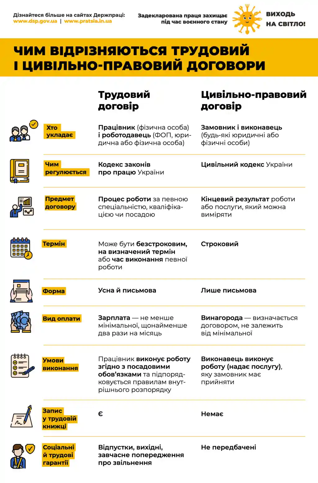 Роз’яснення податкової: у чому відмінність між трудовим та цивільно-правовим договором