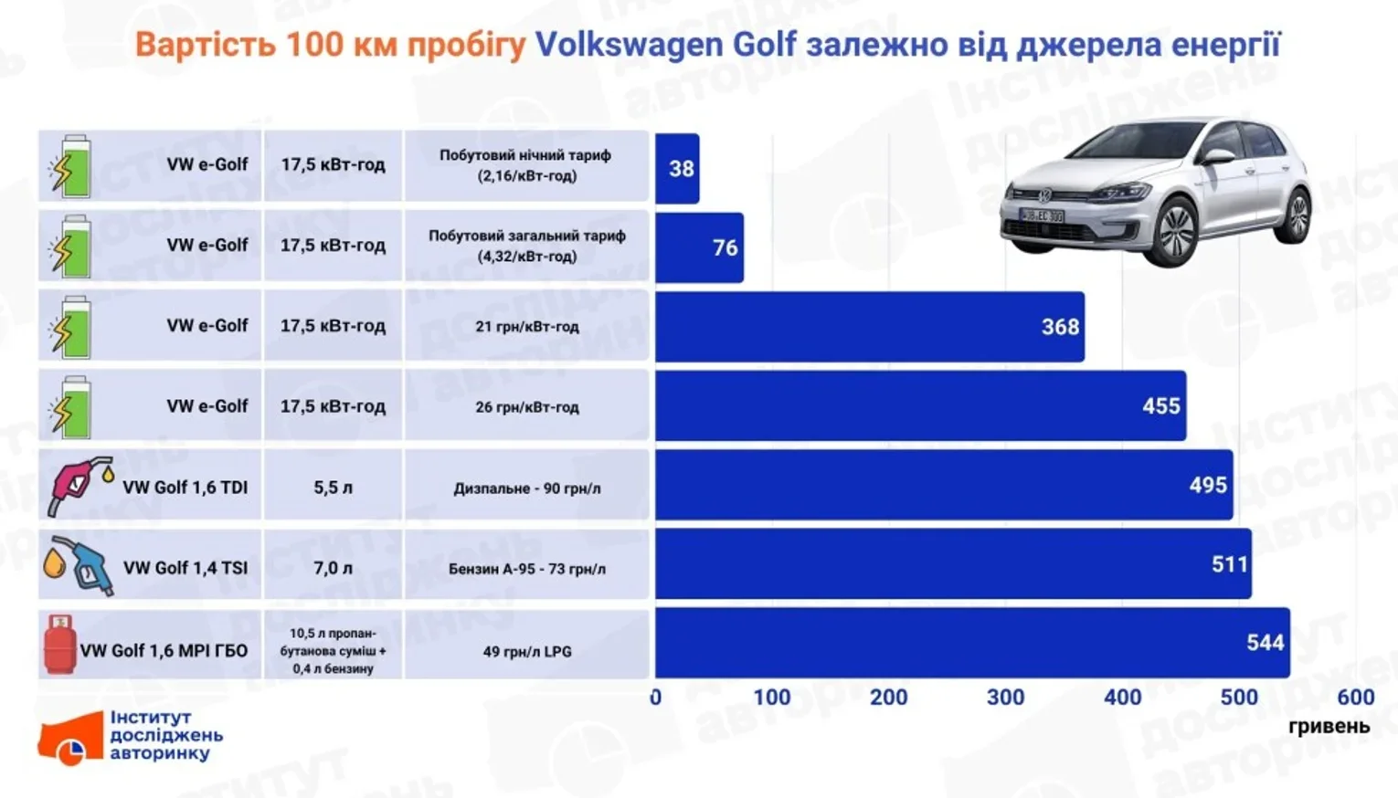 Скільки насправді коштує проїхати 100 кілометрів у 2026 році