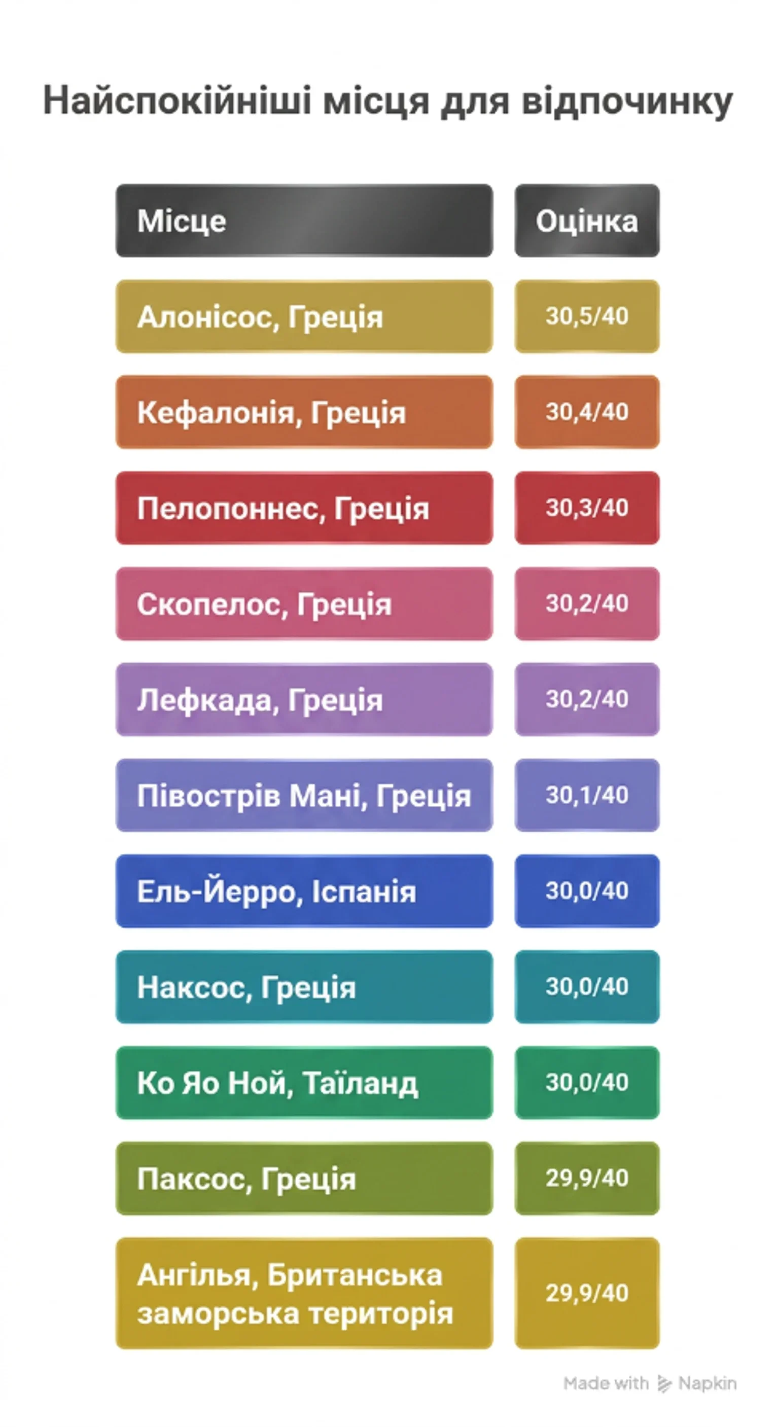 Греція перетворюється на головний напрямок тихого відпочинку в ЄС у 2026 році