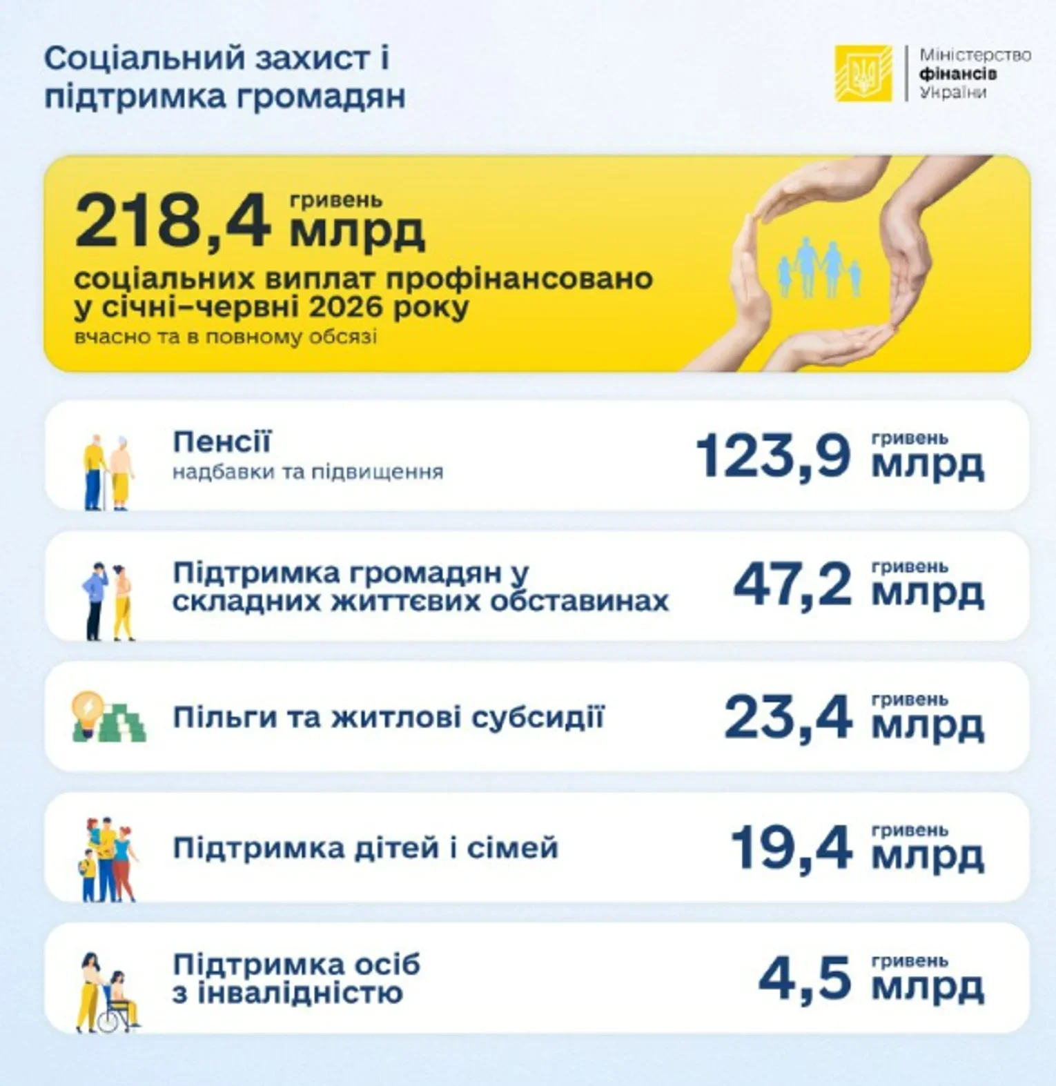Понад 218 мільярдів гривень спрямували на соцвиплати за перше півріччя